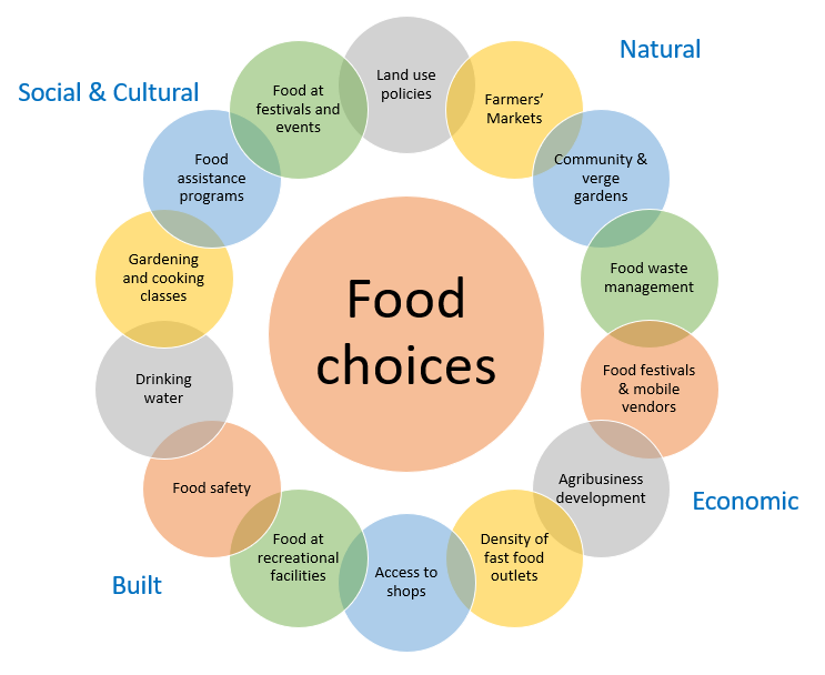 Economical food choices